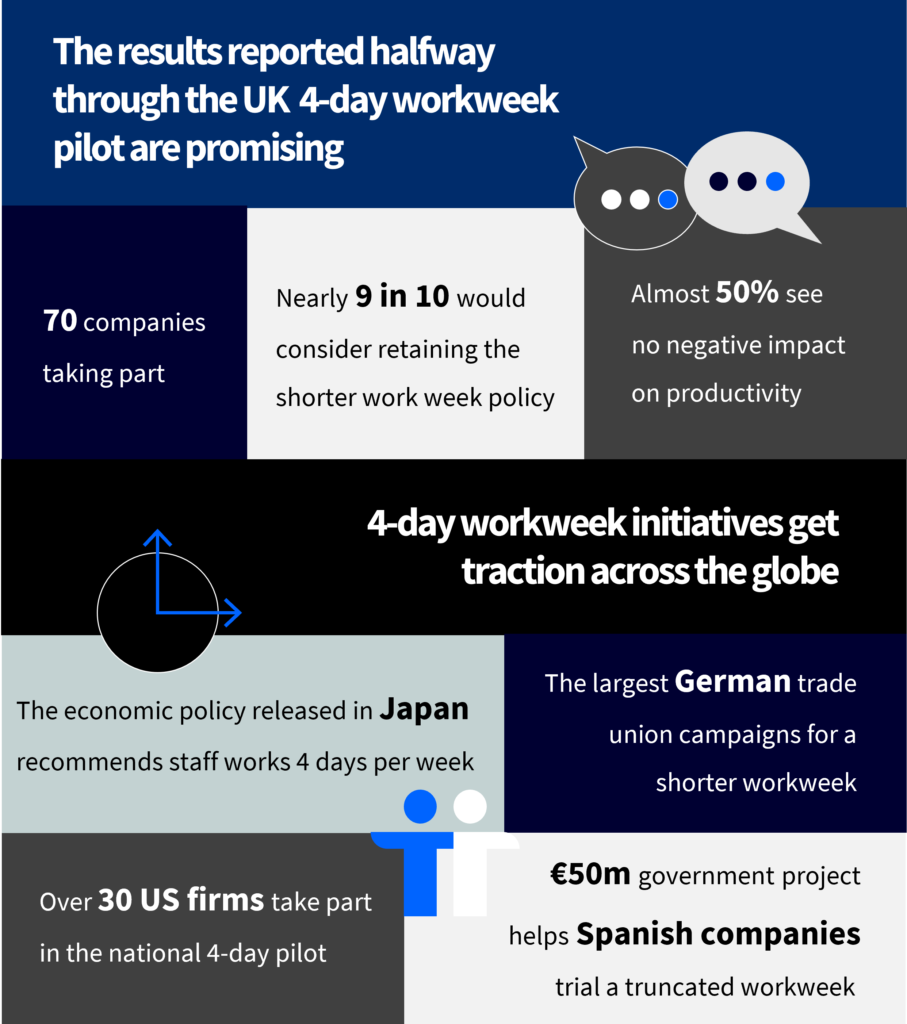 The success of over 70 UK companies piloting the four-day working week has made the headlines in recent weeks, and interest continues to grow among workers and employers.