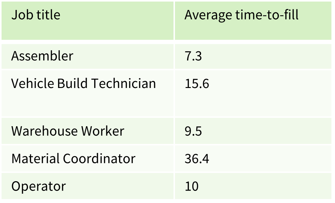 Average time to fill for contingent manufacturing roles