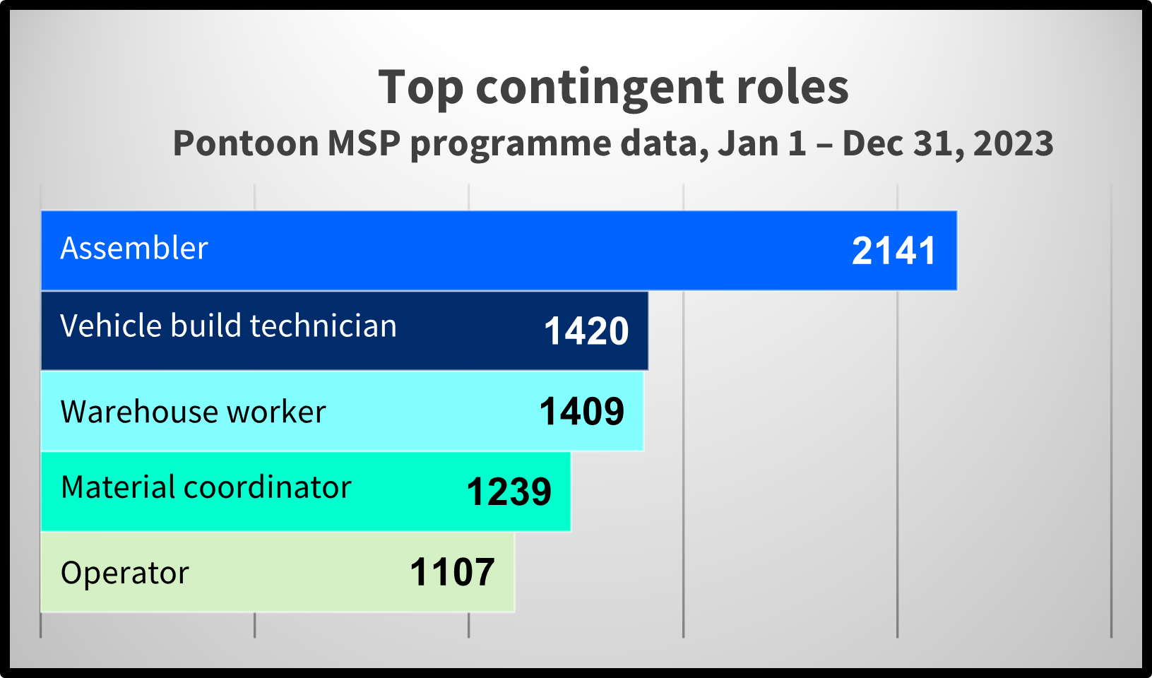 Top contingent roles, Pontoon MSP data