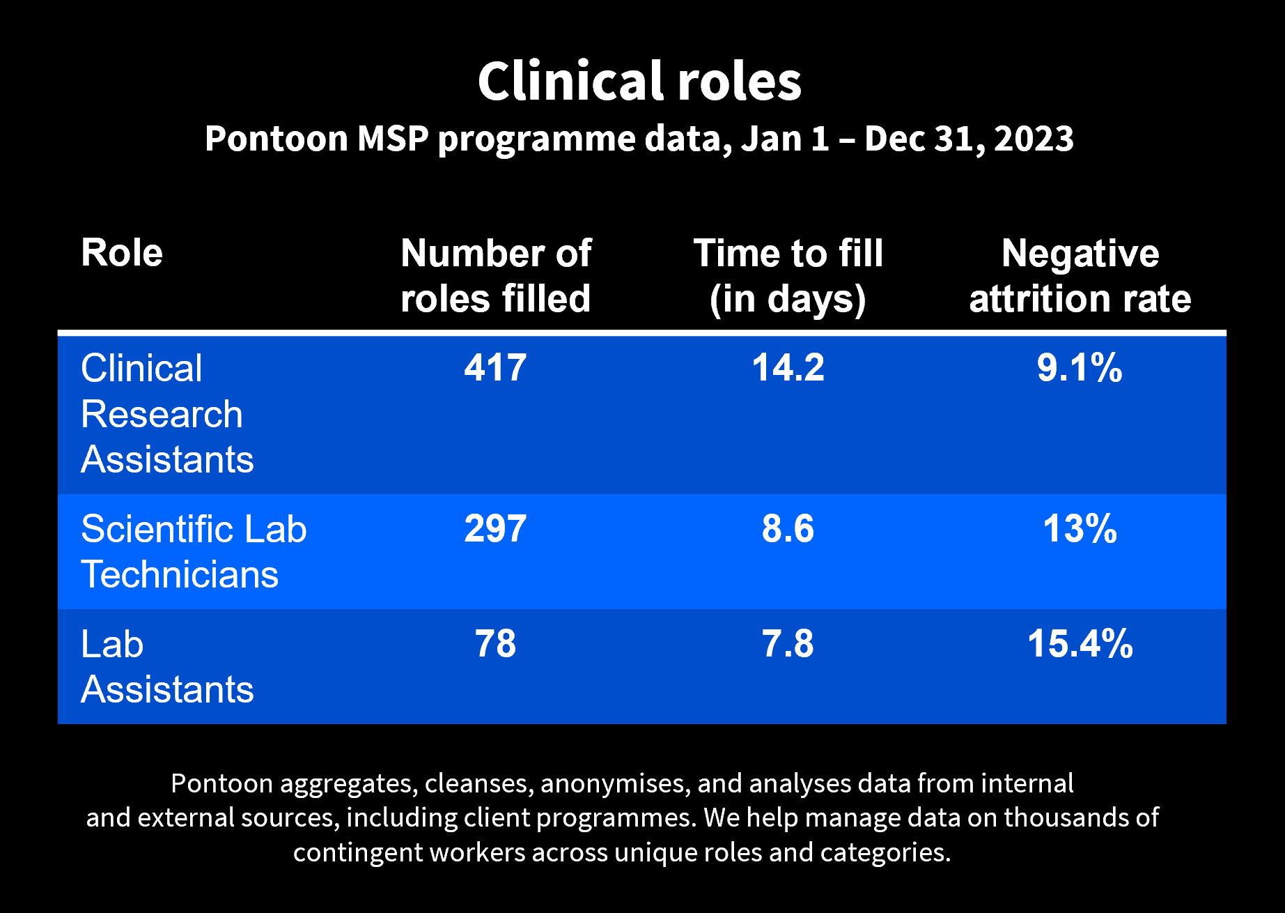 Pontoon's MSP programme data on clinical roles filled 2023