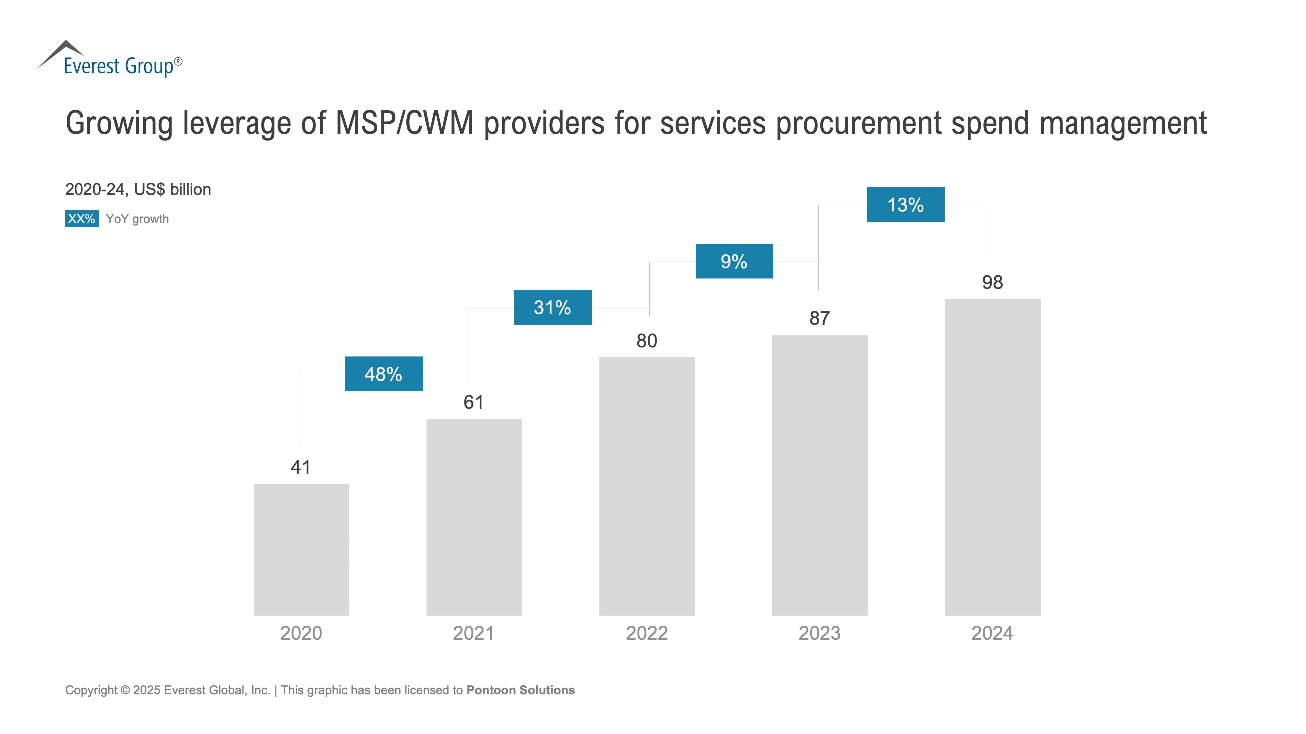 Graphic illustrating the growing importance of MSPs in services procurement management