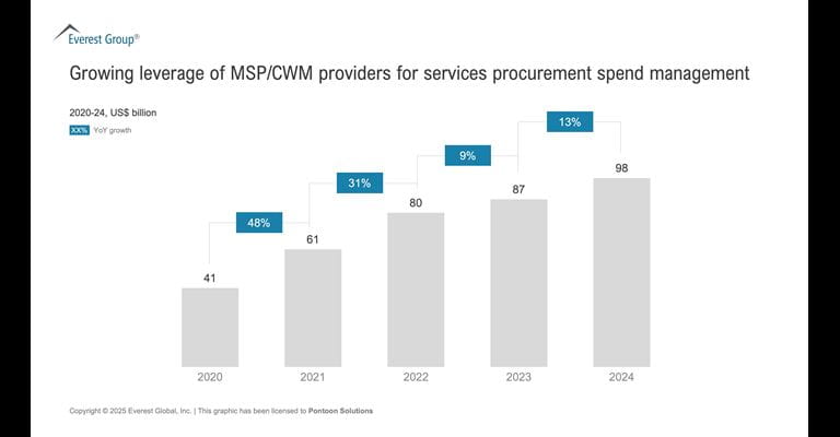Graphic illustrating the growing importance of MSPs in services procurement management