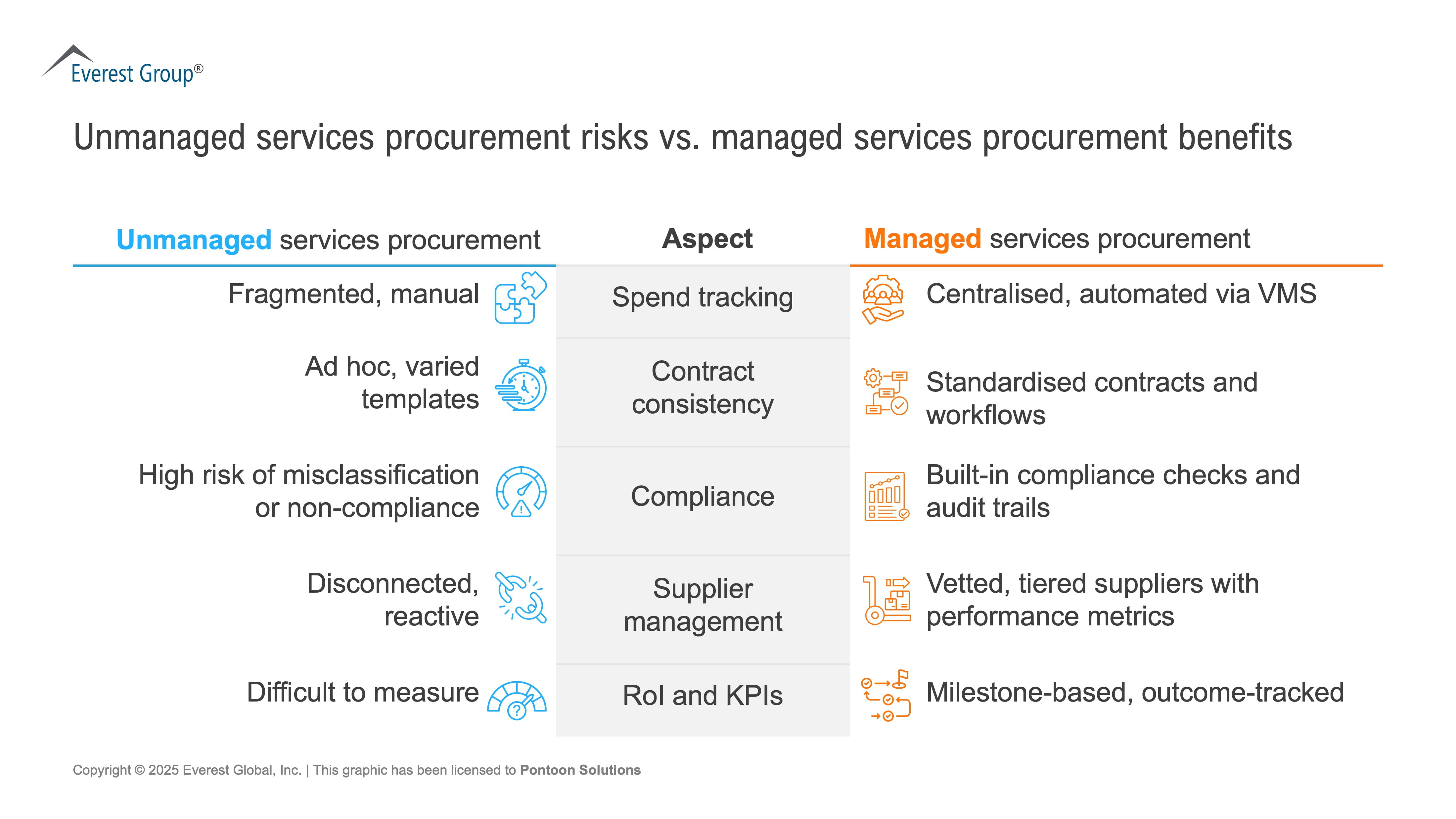 Graphic illustrating the growing importance of the MSP in services procurement management