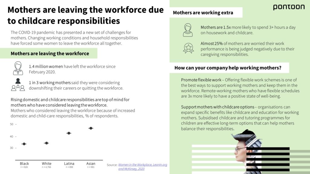 Mothers are leaving the workforce due to childcare responsibilities